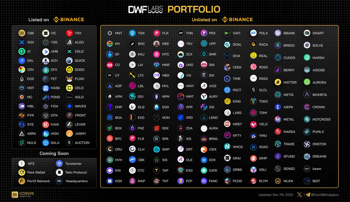 . @DWFLabs Portfolio: - 39 projects listed on Binance - 129 projects unlisted - 6 projects currently without tokens