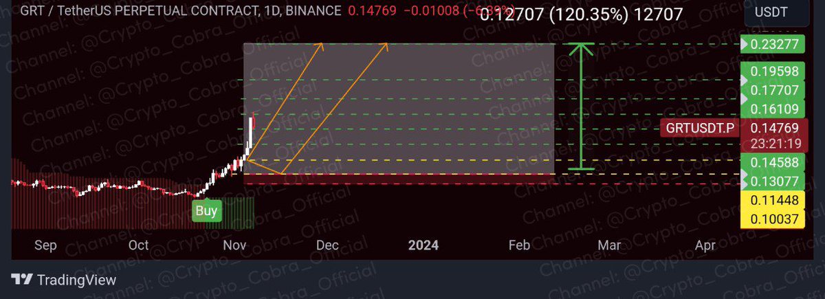 Cryptocalls02's tweet image. #GRTUSDT🔥5X +115.62% profit (Target 03 Hit) 💸

#Premium_Signal

🔥For more signals
⤵️🔗
👉 openinapp.co/mohk7

#API3 $BLUR $UNFI $TWT $YGG $ASTR $ACH $TRB $AAVE #C98 $AR $GRT $LQTY $IMX $ARK $SNT $TOKEN $EGLD $CELO $NEAR $BAKE $AR $ZEN #BTC #ETH #Binance