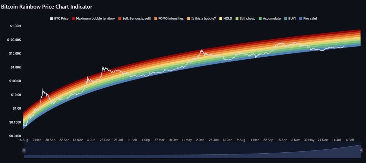 CopyOdds's tweet photo. 🌈#Bitcoin Rainbow Price Chart Indicator❤️‍🔥

Currently, the Bitcoin price is in the 'Buy' and 'Fire Sale' transition zone.

#BitcoinRainbow #BTC #BTCETF #BTCUSD #BTCUSDT https://t.co/AoGcfBZMDJ