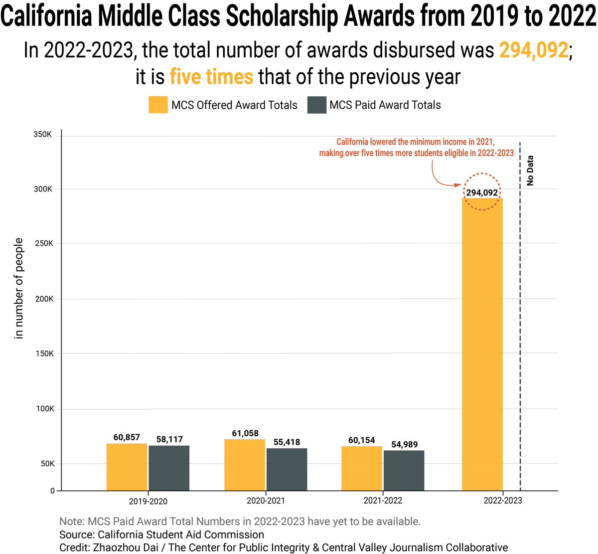 jovi_dai's tweet photo. Here are the graphics I produced for the story “How a ‘debt-free’ scholarship for California college students became laced with frustration.” @KVPR 

https://t.co/NZwbQeGX3j https://t.co/wAbTVSdIGR