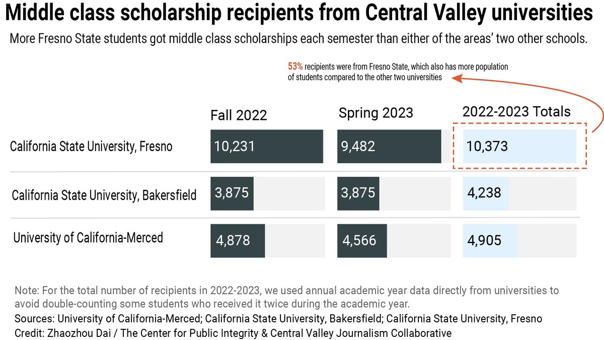 jovi_dai's tweet photo. Here are the graphics I produced for the story “How a ‘debt-free’ scholarship for California college students became laced with frustration.” @KVPR 

https://t.co/NZwbQeGX3j https://t.co/wAbTVSdIGR