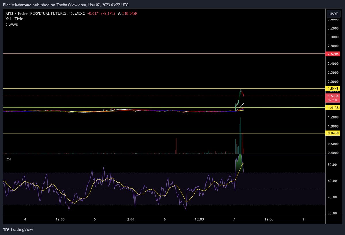 blockchain_mane's tweet photo. #api13 on #mexc Daily moving and 15 min look, zoom into lower time frames to look for retest entry or continuation ideas, not chasing green, let this cool off for good entry. https://t.co/t7C7a4ACWT