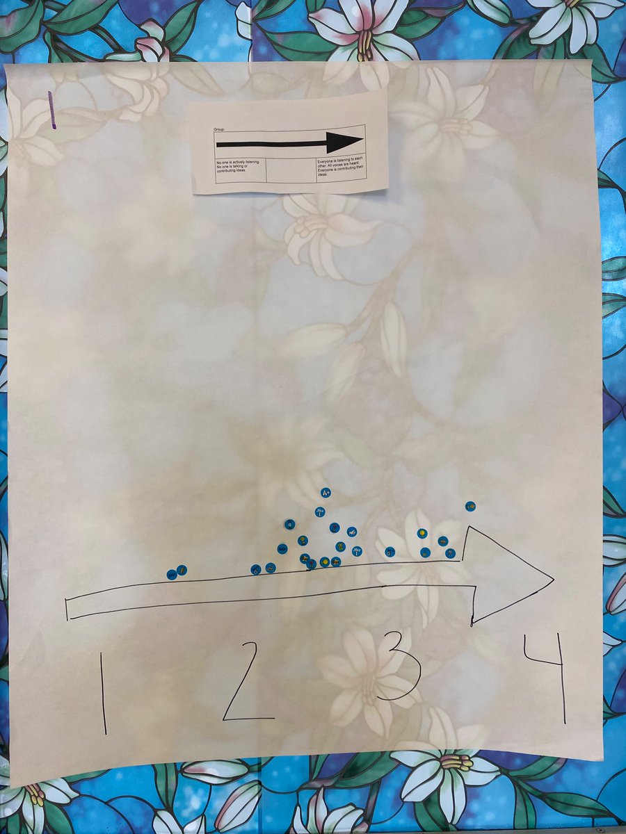 Using <a href="/Wipebook/">Team Wipebook</a> vertical boards for our math thinking classroom! We break down the the rubric into smaller parts and then self-reflect on a chart. We also all do all the jobs and they are just prompts there to help when stuck! #buildingthinkingclassrooms #math #middleschool