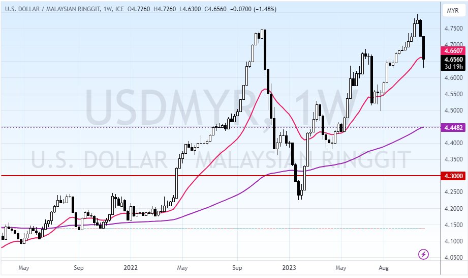 pipsnticks's tweet image. #MIDF always remain optimistic about local equity ( $KLCI )&amp;amp; currency ( $MYR ) &amp;amp; most of the times , NEVER hit thier target 

It's only less than 2 months away for $USDMYR to move back up to 4.3s , which particular year end ? 2024/25/26/27 ?

$MYR , what a nice pullback @ WEEKLY
