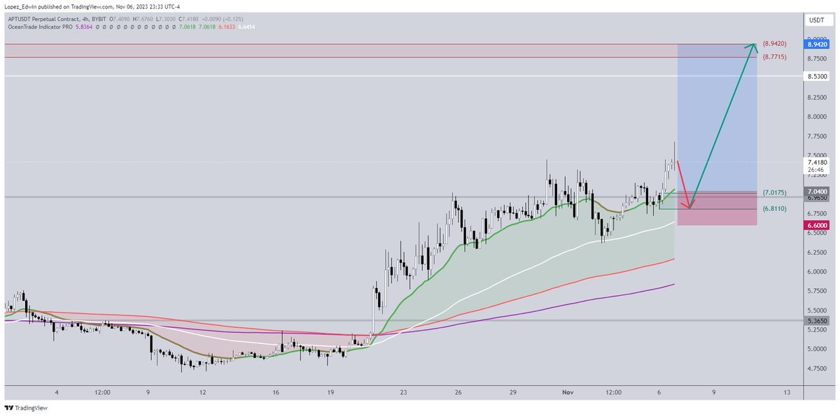 OceanTrade_vzla's tweet photo. $APT H4 TF: Esperando un retest a la zona de demanda, que está en confluencia con la EMA21. Sí hace un retest exitoso, podría llegar fácilmente a la zona de distribución. https://t.co/s0BR0skbuM
