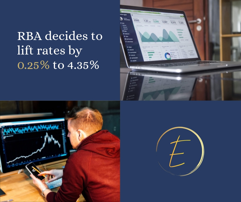 BREAKING NEWS:
In a tough but somewhat unexpected call, the #RBA has decided to increase the cash rate by 0.25% to 4.35%.
#interestrates #economy #assetfinance #equipmentfinance #cashflowfinance #businessfinance #personalfinance #consumerfinance #financebroker #evenfinancial