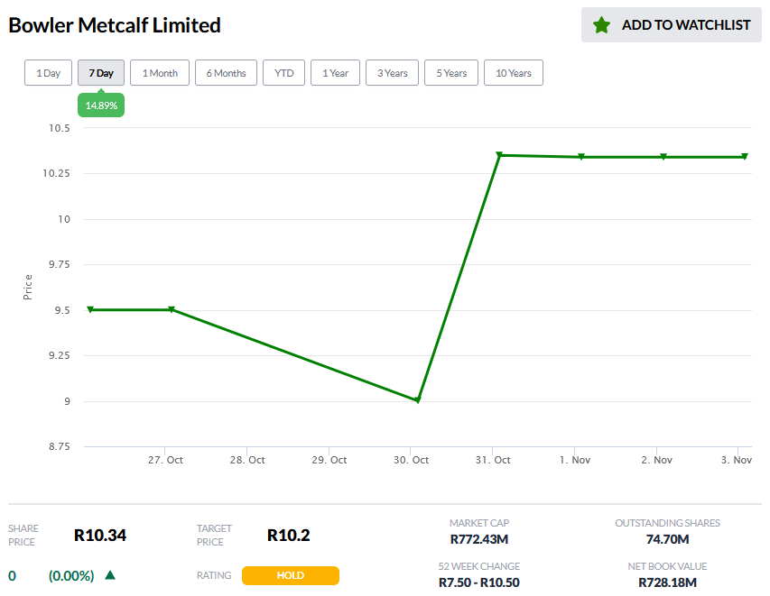 YourMarketseer's tweet photo. Bowler Metcalf Limited: Shares rise 15% in the last 7 days. Annual General Meeting taking place today. Our recommendation is 'HOLD' — @YourMarketseer Analysts #BCF. Visit https://t.co/QVuooX4iJl for research and analysis on #JSE stocks. https://t.co/WmoF8pMBRj