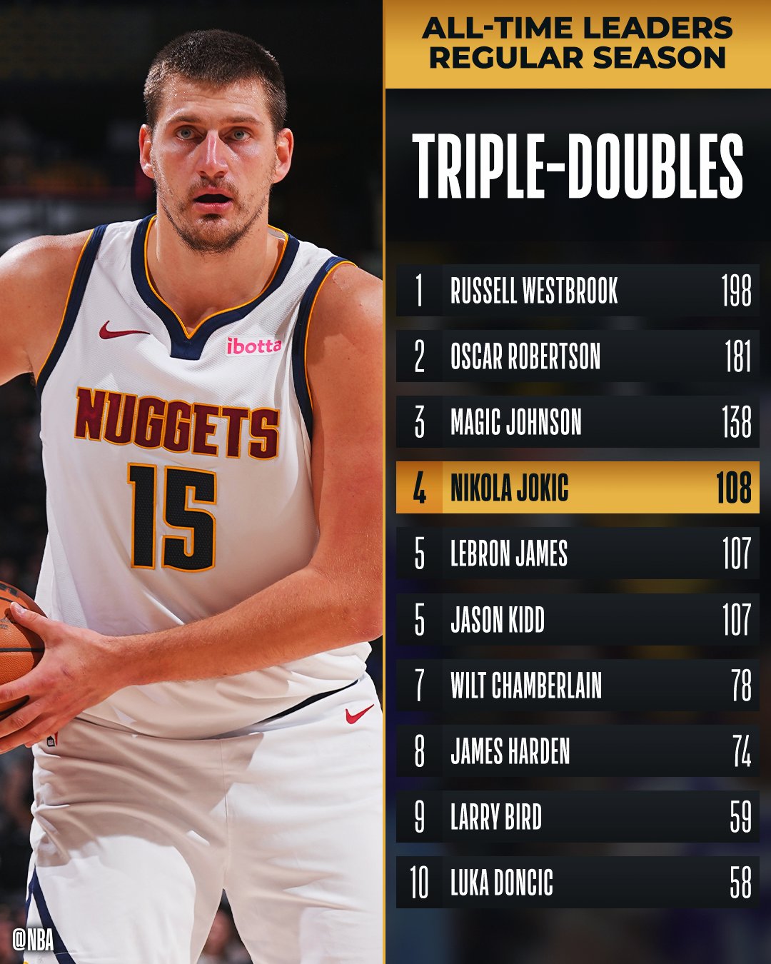 Triple double sale leaders nba