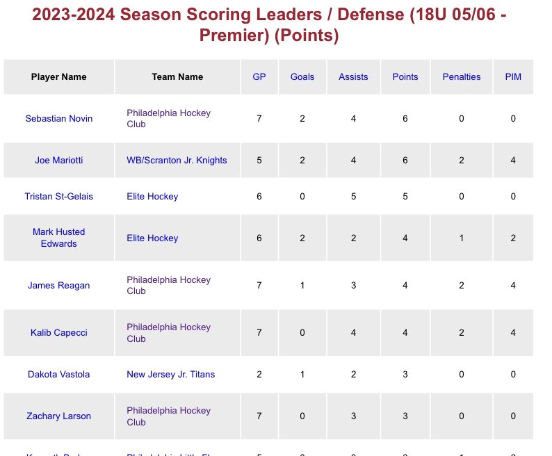 2006 Sebby Novin leading @The_AYHL 18U Premier Defenseman in points. @PhillyRebels @NAHLHockey @NAPHL @_Neutral_Zone