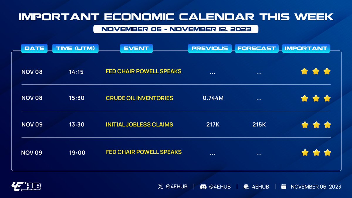 Data on interest rates and #employment are in focus. TOP #financial #events this week: 👉 14:15 Wednesday, November 8: #Fed Chair Powell Speaks 👉 13:30 Thursday, November 9: Initial Jobless Claims 👉 19:00 Thursday, November 9: Fed Chair Powell Speaks
