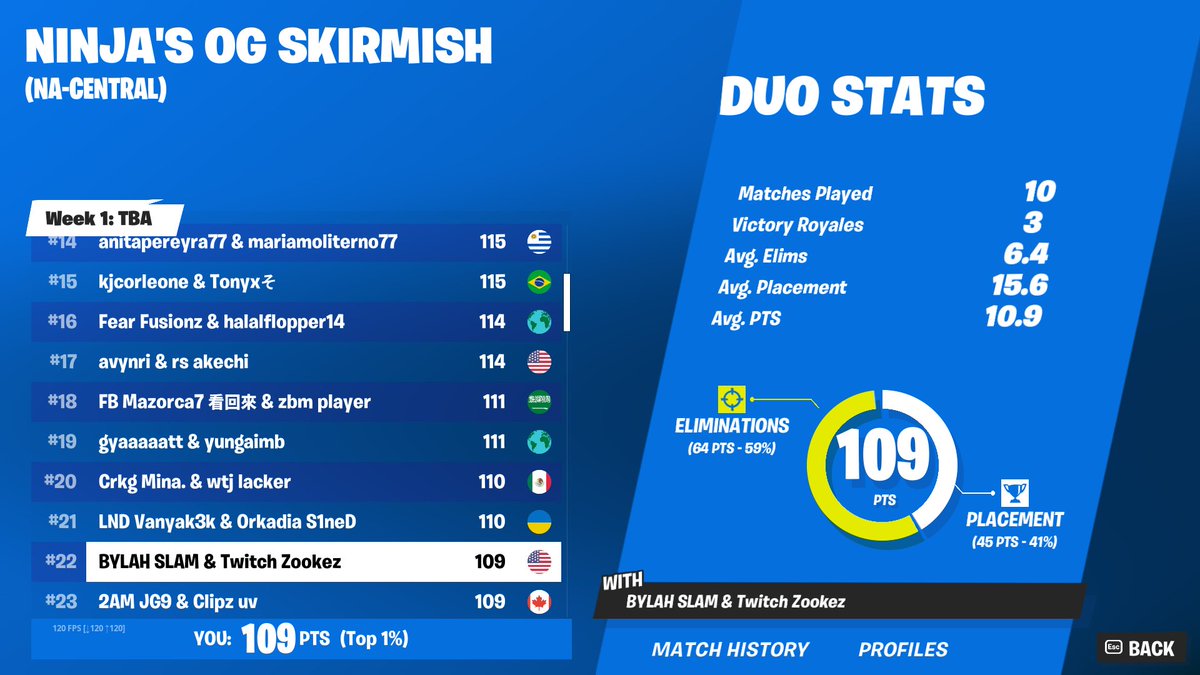BylahFN's tweet photo. ($400) in Ninja's OG Skirmish @ZookezFN https://t.co/VLOdDqwBEx