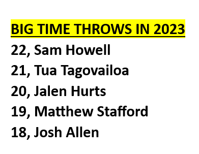 GrantPaulsen's tweet photo. According to PFF, Sam Howell has made more big time throws than any QB in the NFL this season. 

PFF defines BTT's as a "pass with excellent ball location and timing, generally thrown down the field and/or into a tight window." https://t.co/9x8YOGCLlP