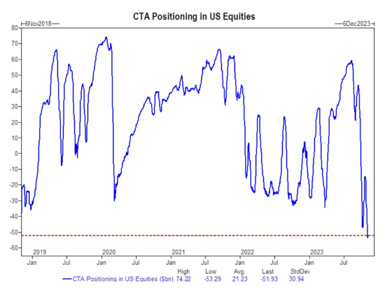 Barchart's tweet photo. CTAs are currently short $52 billion in U.S. equities, the largest short position in AT LEAST 5 years https://t.co/KdaewY7y88