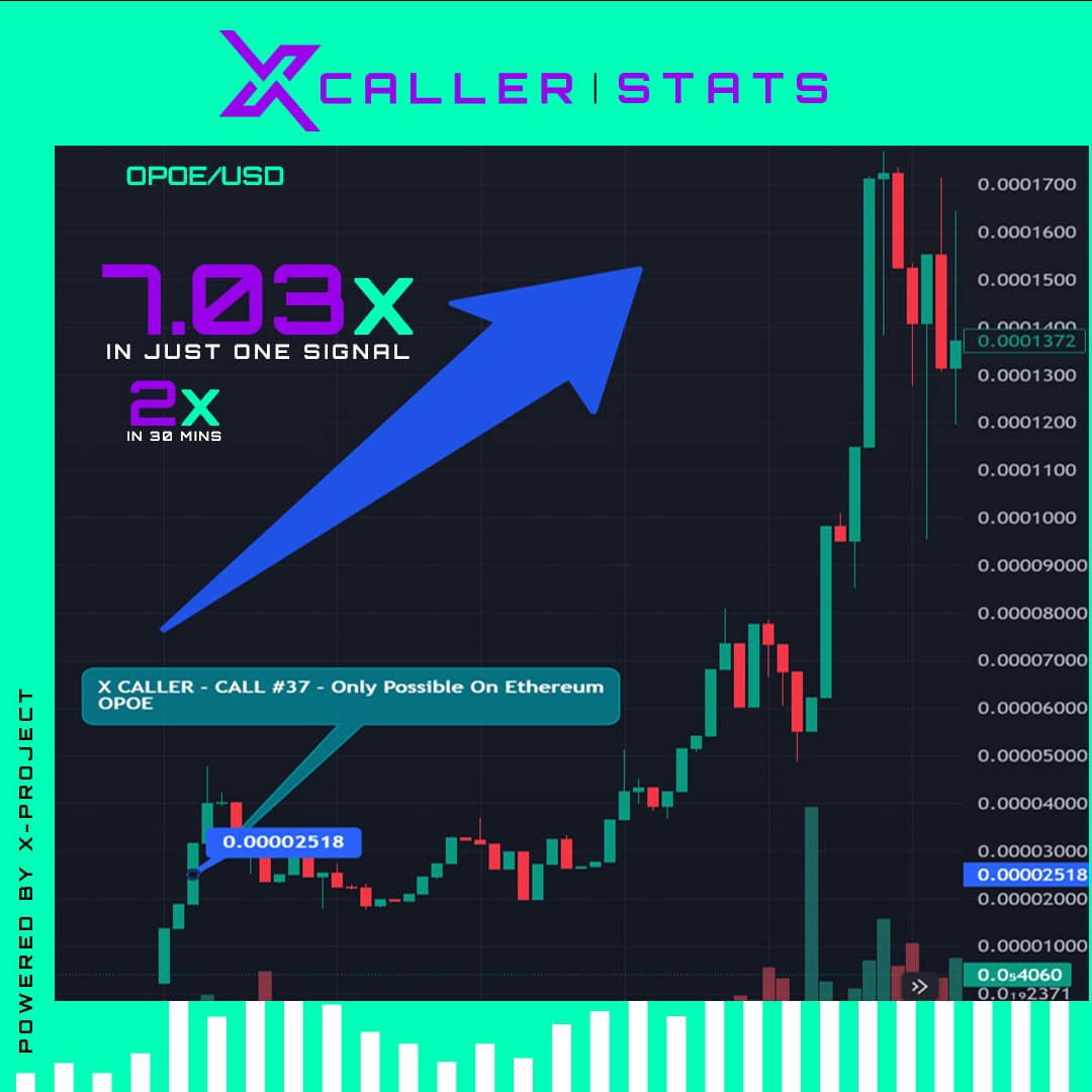Look at #XCALLER - one of previous calls(#37) where you could have doubled your money in just 30 mins or multiplied it by a beautiful 7.03x in just 44 mins after! Imagine how much you can earn when #XSHOT is out, using it with #XBOT! Join <a href="/xprojecterc/">X Project</a> now! #XARMY #XEARN #XTOOLS