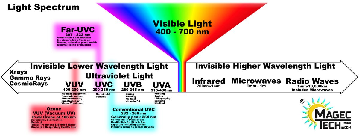 @Michael59503746 @drseanmullen I get where you're coming from, but most technical documentation I've seen is actually limiting about its definition of 'Far-UVC' as a specific subsection of the relatively wide UVC spectrum. (including Sterilray!) These definitions exclude 254nm for example.