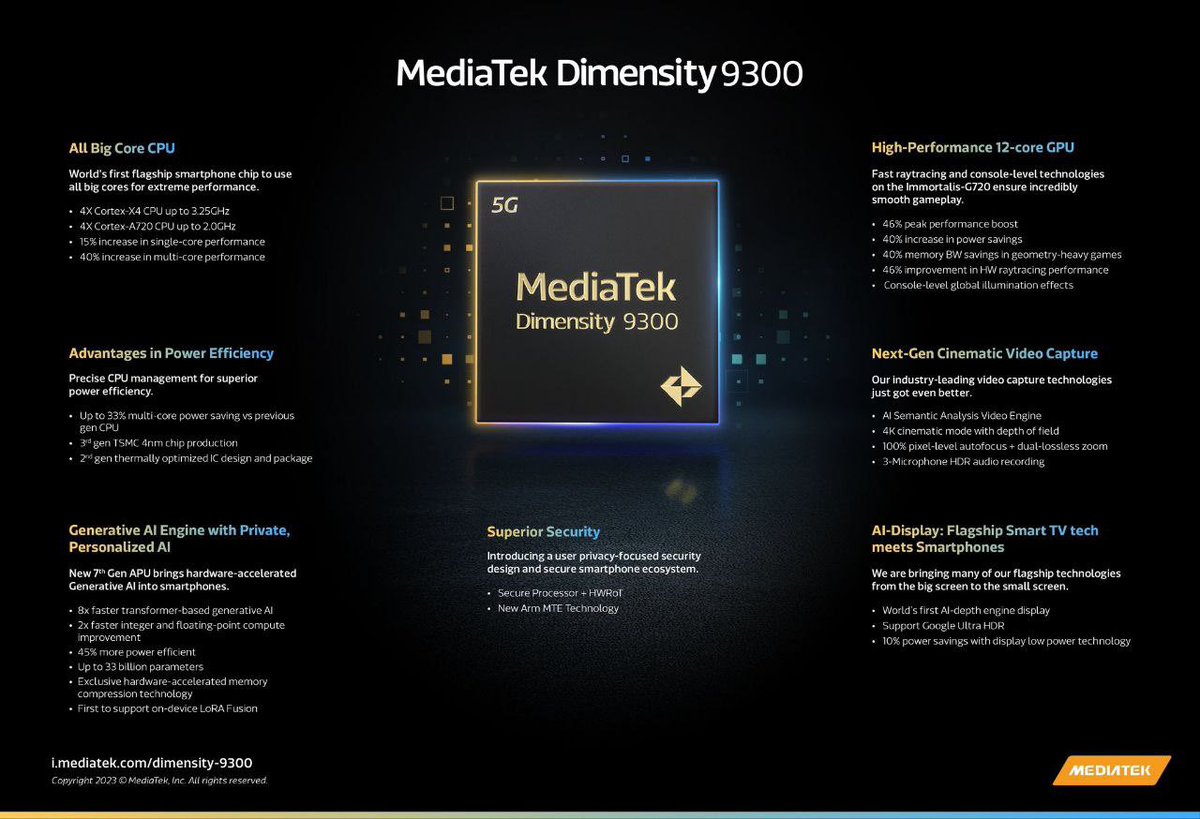 MediaTek Dimensity 9300 launched: 

4nm TSMC, 
22.7B transistors, powerful CPU, Immortalis-G720 GPU, LPDDR5T, UFS 4.0, 
APU 790 AI, 
MiraVision 990, 
Wi-Fi 7, 
improved Bluetooth, 
low latency, 
5G+AI, 
dual security chips. 🚀 #MediaTekDimensity9300