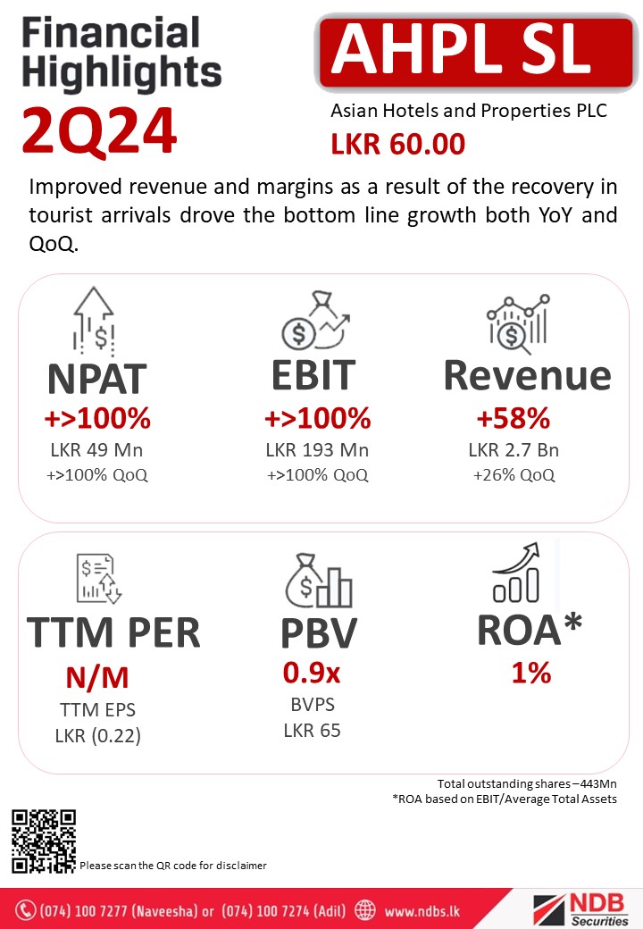 NDBSecurities's tweet photo. #AHPLSL
Improved revenue and margins as a result of the recovery in tourist arrivals drove the bottom line growth both YoY and QoQ.
#ASPI #CSE #AHPL #LKA https://t.co/AO79xsQl8R