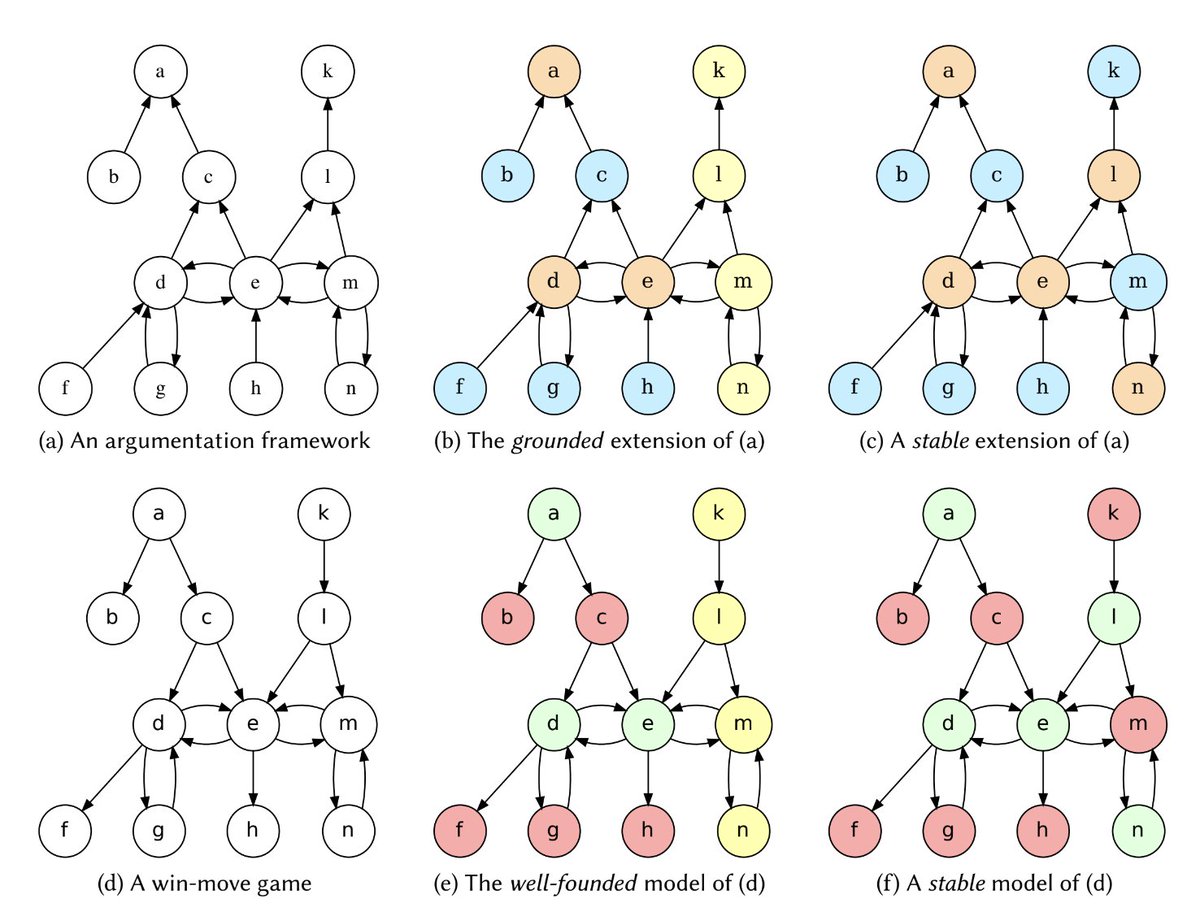 yilin_xia's tweet image. Diving into theory while LLM trend! Thrilled to be collaborating with my advisor @ludaesch and Dr. Shawn Bowers on bringing game theory, queries, and argumentation together. Let's act as detectives to reason through graphs! #AIxIA #logicprogramming #visualization