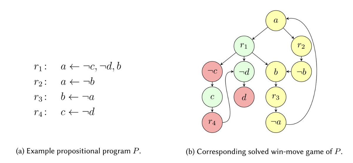 Yilin Xia (@yilin_xia) on Twitter photo Diving into theory while LLM trend! Thrilled to be collaborating with my advisor <a href="/ludaesch/">Bertram Ludäscher</a> and Dr. Shawn Bowers on bringing game theory, queries, and argumentation together. Let's act as detectives to reason through graphs! #AIxIA #logicprogramming #visualization Diving into theory while LLM trend! Thrilled to be collaborating with my advisor <a href="/ludaesch/">Bertram Ludäscher</a> and Dr. Shawn Bowers on bringing game theory, queries, and argumentation together. Let's act as detectives to reason through graphs! #AIxIA #logicprogramming #visualization