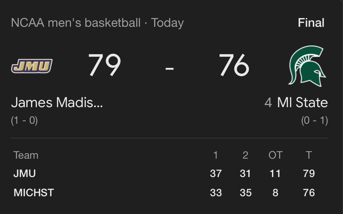 6 days after beating the #1 Soccer team in the country, James Madison beats the #4 Basketball team in the country. JMU will continue destroying everything the NCAA loves until justice is achieved for their football team being wrongfully banned from the postseason. ✊
