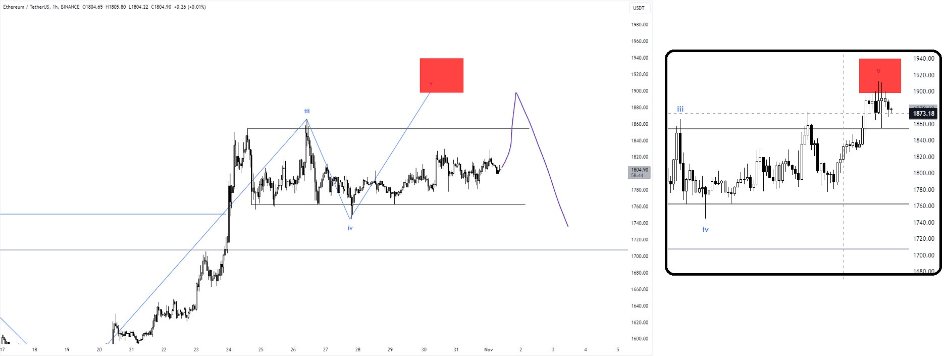 yuricasandi's tweet photo. Sideways PA in BTC. gave ETHUSD the chance to reach the red box. 
BTC reached that box last week already. https://t.co/M482ki5lQs