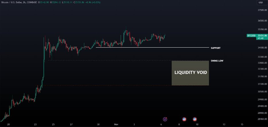 yuricasandi's tweet photo. $BTC / $USD

#Bitcoin bulls will want to see us hold $34.1K support 

If we lose it, that'll be my short trigger

Keep an eye out on the LTF - if we lose $33K swing low I see us fall through the liquidity void  to $31K #BTC https://t.co/cMYuawTjJQ