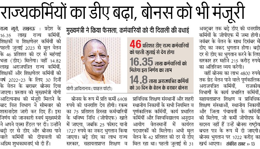 CMOfficeUP's tweet photo. #UPCM श्री @myogiadityanath जी के नेतृत्व की प्रदेश सरकार ने अपने लाखों कर्मचारियों को दीपावली से पहले बोनस और महंगाई भत्ते (DA) का तोहफा देने का ऐलान किया है।

सभी राज्य कर्मचारियों व शिक्षकों को अब 42% के स्थान पर 46% महंगाई भत्ता मिलेगा। अराजपत्रित कर्मचारियों को अधिकतम ₹7,000 तक बोनस दिया जाएगा।