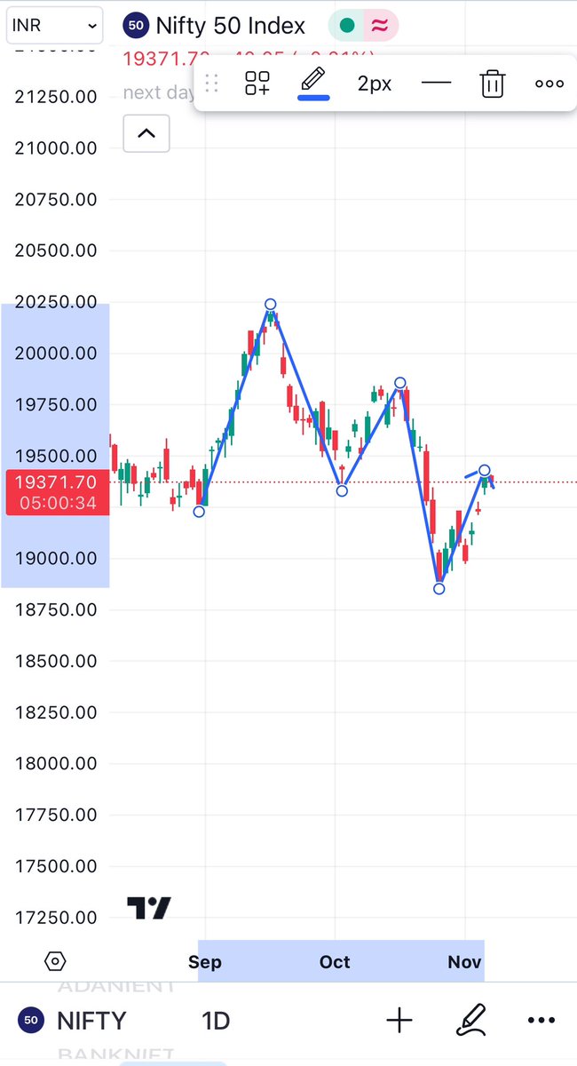 deepankumarvr's tweet image. I see market is making lower highs considering recent rally. I feel like market is about to turn bearish for a short term and gain momentum near elections. I mean PM election in may 2024. @PRSundar64 sir, Any thoughts on this. I can be wrong. Just thinking out loud.