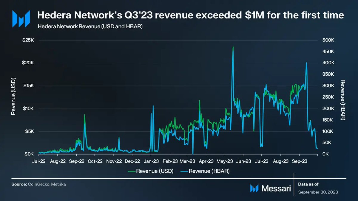 Crypto_NFTG's tweet photo. Hedera hoạt động mạnh khối lượng giao dịch giao dịch tăng trong quý thứ 5 liên tiếp và doanh thu mạng tăng 30%, lần đầu tiên vượt qua 1 triệu. HBAR đã kết thúc quý với tư cách là giao thức tiền điện tử lớn thứ 31 tính theo vốn hóa thị trường. https://t.co/s7rLYeBjtk