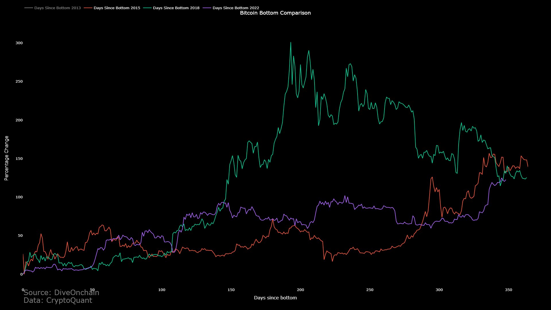 Bitcoin Cycles Compared