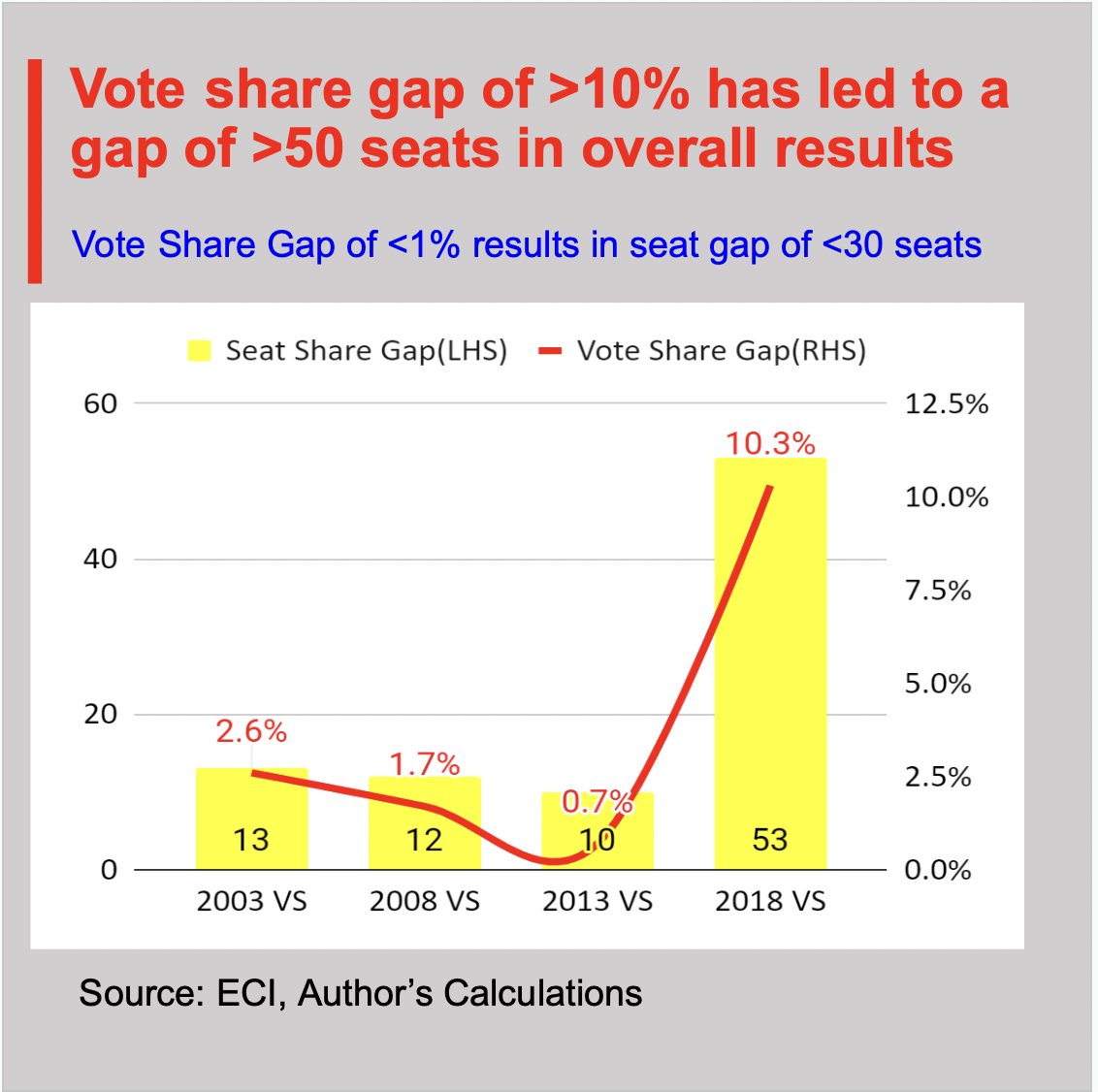 politicalbaaba's tweet photo. #ElectionsSimplified #Chhattisgarh
Chart No. 2: Vote Share to Seat Share Gap
#ChhattisgarhElections2023 #ChhattisgarhElection2023 #politicalbaaba https://t.co/Uy49spDifN