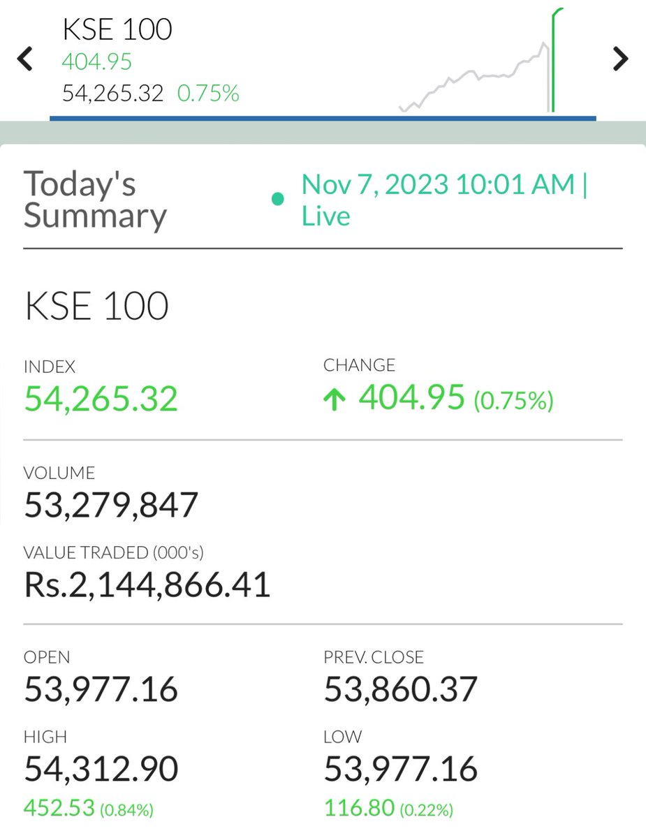 #KSE100 made its all time high and crossed 54k mark. 

We are witnessing a crazy bull run but remember, after every bull run there’s a correction due for healthy consolidation and injection of fresh capital. 

#Becatious