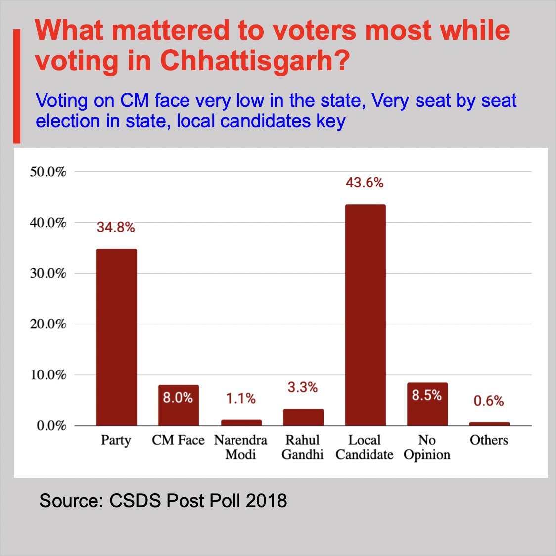 politicalbaaba's tweet photo. #ElectionsSimplified #Chhattisgarh
Chart No. 3: What mattered most to voters while voting in 2018? #ChhattisgarhElections2023 #ChhattisgarhElection2023 #politicalbaaba https://t.co/CHNxjKZy49