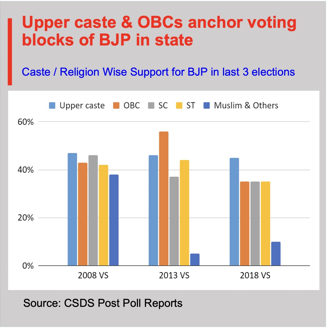 politicalbaaba's tweet photo. #ElectionsSimplified #Chhattisgarh
Chart No. 4: Anchor Voting Blocks of Parties #ChhattisgarhElections2023 #ChhattisgarhElection2023 #politicalbaaba https://t.co/VlOhdp0SEs