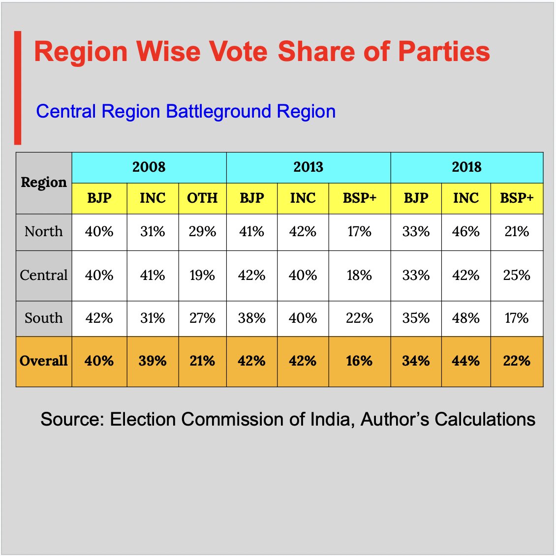politicalbaaba's tweet photo. #ElectionsSimplified
Chart No. 9: Regions of #Chhattisgarh #ChhattisgarhElections2023 #ChhattisgarhElection2023 #politicalbaaba https://t.co/gvlQ0jxBnw
