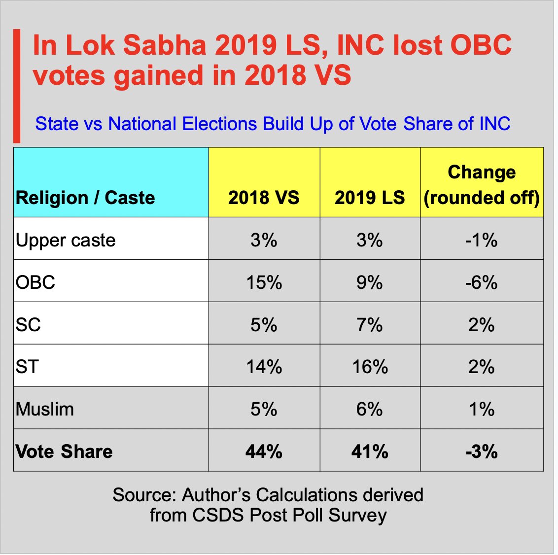 politicalbaaba's tweet photo. #ElectionsSimplified #Chhattisgarh
Chart No. 8: Build up of Vote Share in Vidhan and Lok Sabha of INC & BJP #ChhattisgarhElections2023 #ChhattisgarhElection2023 #politicalbaaba https://t.co/Q87vaPs1Sj