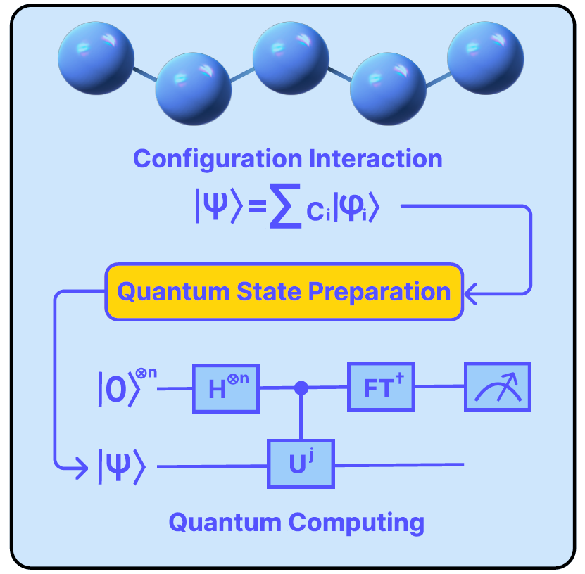 #compchem New #quantumcomputing preprint: Sparse quantum state preparation for strongly correlated systems. Check it out here: arxiv.org/abs/2311.03347 We conducted quantum state preparation for complex molecular systems using various advanced methods that are evaluated and…