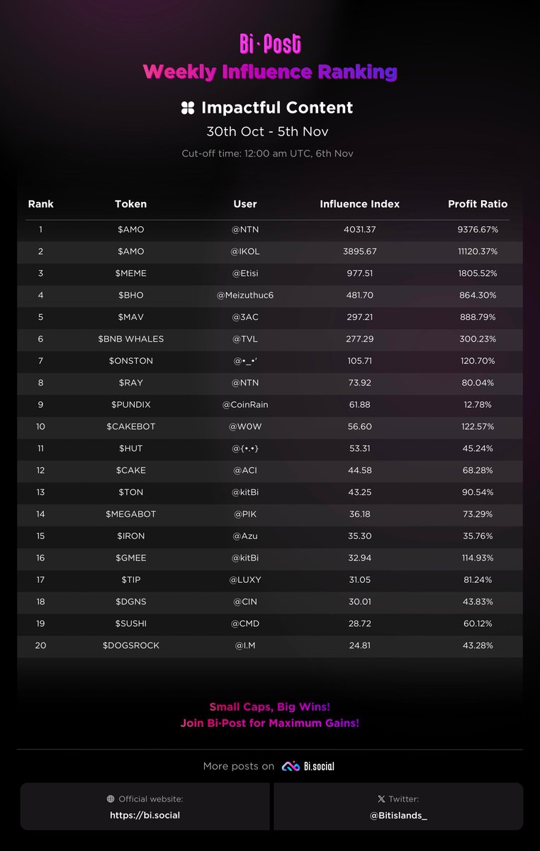 Bitislands_'s tweet image. ◾️Our latest weekly rankings are out!
👇Click the link to check out the details
 and don&apos;t forget about the monthly grand prize! 🏆 bi.social/feed/thread/99…
#BiPost