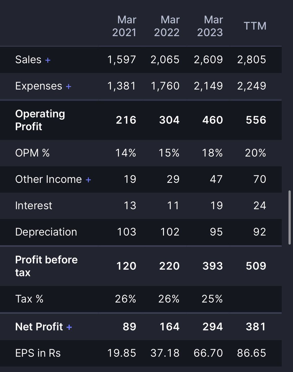 #SHRIPISTON 
I Find SHRIRAM PISTONS & RINGS as a very good low risk opportunity at 1047 now 🔥
Dirt Cheap Valuations + Extremely high growth in earnings 

Most undervalued stock in the Auto Ancillary Sector 🔥

1) Massive consistent growth in earnings, has also reported a