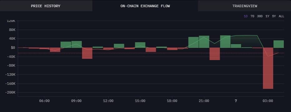 QuocPham_OTC's tweet photo. #Onchain 7/11/2023
#mmatrading

$SNX 

0x44Cb0E2EEBFf7a5Ad5118b60919EA4e3f36Bf036
Chuyển 436k $SNX~ 1M1$ từ coinbase về từ 10h trước

0x97e813B9a81d097e60a5E6311bc9A475199B67aE
Chuyển 776K $SNX ~ 1M98$ từ nhiều ví trung gian về từ 3h  trước

Chart ptkt m để ở bài này: https://t.co/Iwi3cg5jSk, ae tham khảo rồi tự quyết định nhé 🫶🏻
Mãi là ae :)))))

=> Ae join telegram để được cập nhật thông tin sớm nhất nhé: https://t.co/X0XXDIpeA0
#BTC #mma