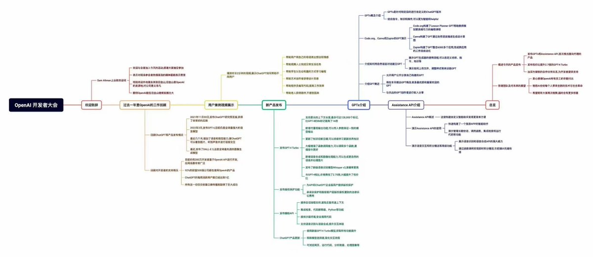 finalbsd's tweet image. 【一图看懂OpenAI 开发者大会 说了什么】