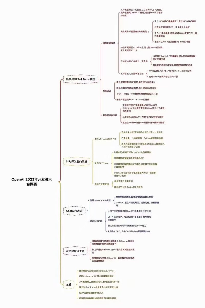finalbsd's tweet image. 【一图看懂OpenAI 开发者大会 说了什么】