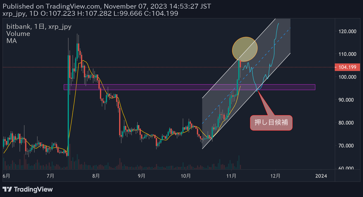 bakuagecoin's tweet photo. $XRP 日足

週足での目線切り替えも出来そうなポイント📈

丸囲みの110円〜118円付近が重くなる場合、93〜94円付近までの調整を入れる可能性も視野に入れておくとがっかりしないと思う🤗

この場合は上昇チャネル内での推移を想定しています📊

年末〜来年の展開や立ち回りは書いた通りです👇📝