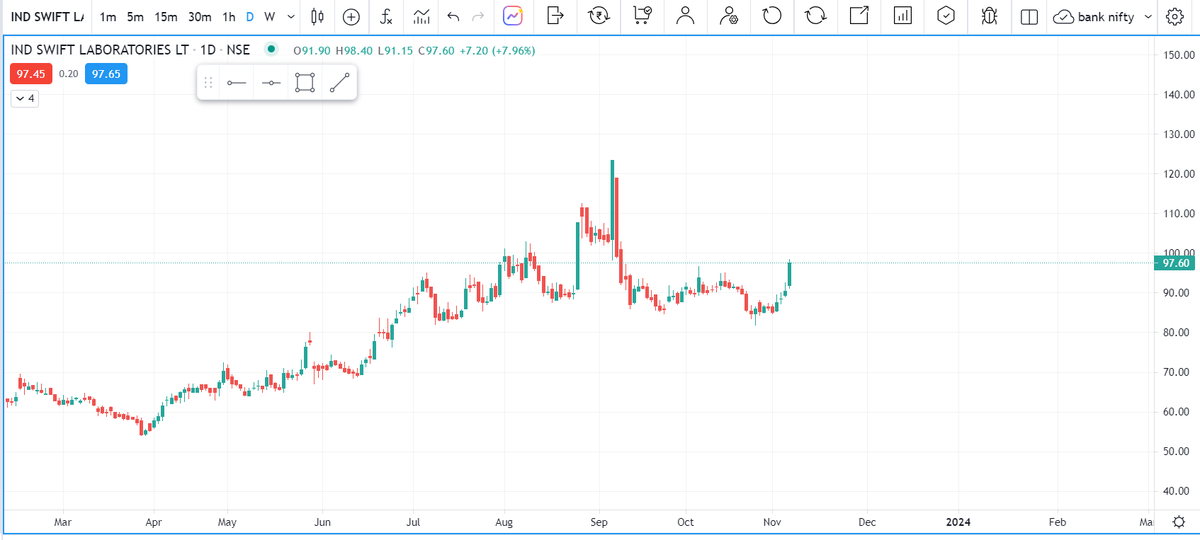 Jugaadutrader's tweet image. IND SWIFT LAB heading towards 112 #INDSWIFTlab #niftypharma #rvnl #StocksToBuy #stockstowatch #StocksInFocus #investing #niftyOptions #banknifty #AdaniGroup #sharemarket #OptionsTrading #target #NiftyBank #investment