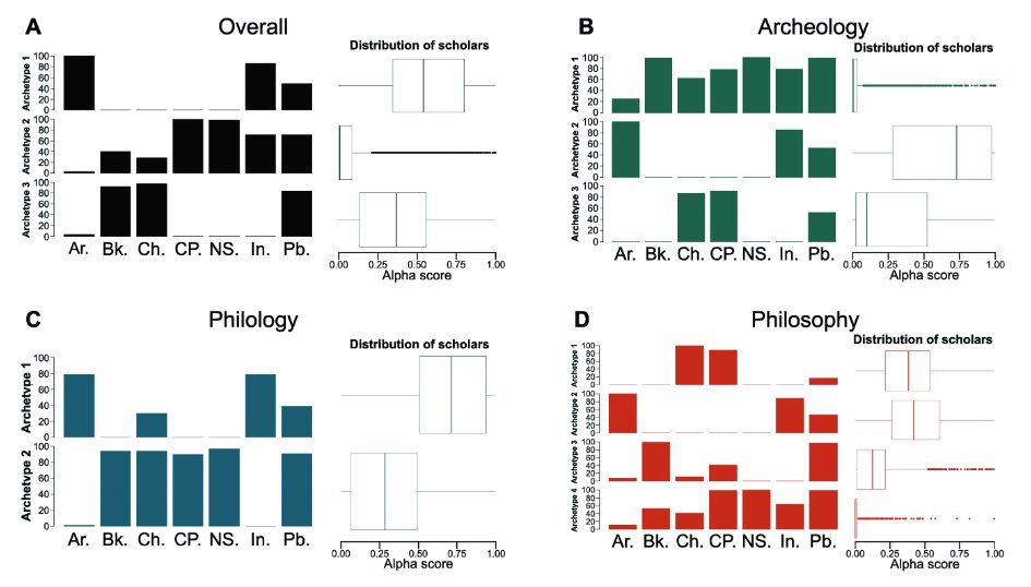 Excited to share 'Towards a Science of Humanities: How Big Data can Solve the Limitations of Scientometrics' with @nrobinsongarcia. We explore the complex data landscape of Spanish-speaking humanists, revealing their varied profiles and publishing ways

🔗 doi.org/10.1515/978311…