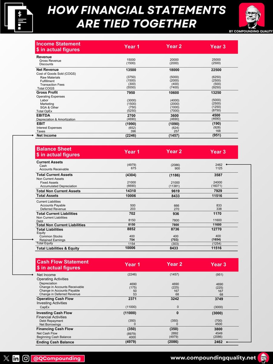 QCompounding's tweet photo. All Financial Statements link together

Understanding their connection is crucial.

Here's how the 
• Balance Sheet
• Income Statement
• Cash Flow Statement

hang together.

📜 Balance Sheet: 

A balance sheet shows you what a company owns and owes.

📜 Income Statement:

An Income Statement shows you the revenues and expenses of a company.

📜 Cash Flow Statement:

A Cash Flow Statement shows you the cash that enters and leaves a company.

♻️ Net Income

The final figure in the Income Statement serves as the initial entry in the Cash Flow Statement.

Net Income is also incorporated into retained earnings on the company's Balance Sheet.

♻️ Ending cash balance

The last entry in the Cash Flow Statement serves as the initial entry in the Balance Sheet.