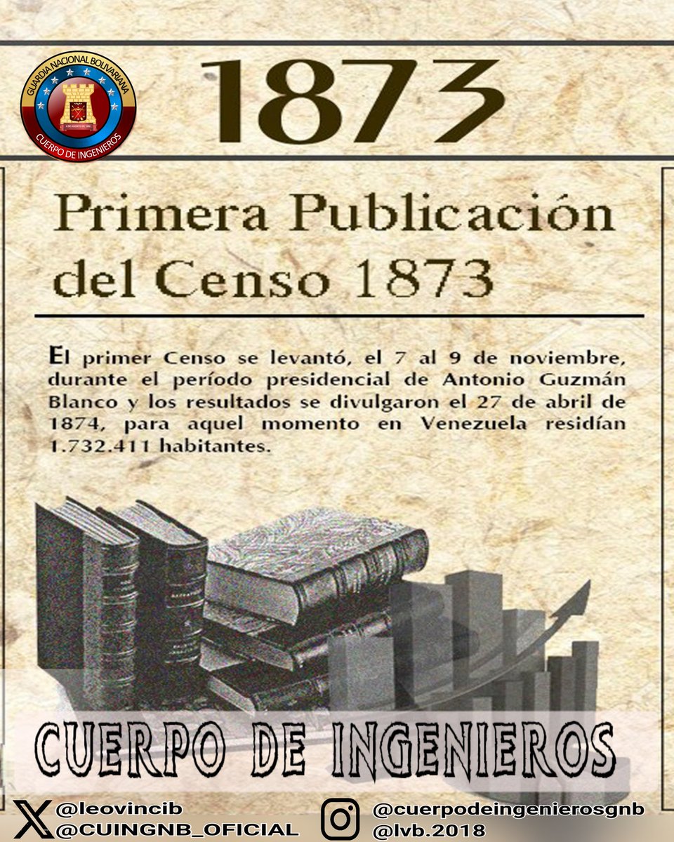 #07Nov de 1873 se realiza el primer censo en Venezuela, el cual determina que hay un total de 1.784.194 venezolanos viviendo en el territorio nacional.
¡EL ESEQUIBO ES DE VENEZUELA!
.<a href="/GnbGaranteDePaz/">Guardia Nacional Bolivariana</a> 
.<a href="/ElioEstrada18/">MG. Elio Estrada Paredes</a> 
.<a href="/leovincib/">leonardo vinci</a> 
.<a href="/Mippcivzla/">mippci</a> 
.<a href="/PrensaFANB/">mindefensa_ve</a> 
.<a href="/TVFANB/">TVFANB PLUS</a>