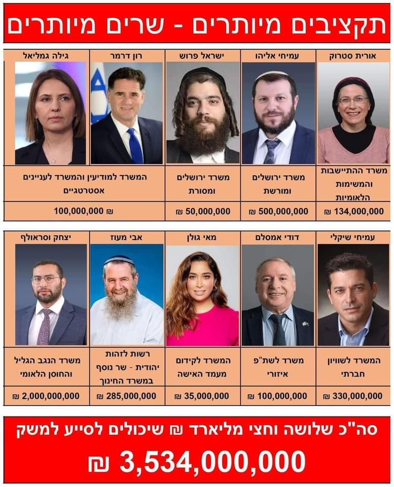 OrlyHar's tweet photo. משרדים מיותרים, כספים קואליציוניים מיותרים, על חשבון המפונים שלא קיבלו עדיין שקל אחד, על חשבון טיפולים פסיכולוגיים לשורדים, על חשבון שיקום יישובי העוטף, על חשבון ציוד ללחימה, על חשבון הסברה וכו וכו. כיצד מישהו נותן יד לפוליטיקה קטנה לאחר ה 6.10?
חברות דירוג האשראי וה OECD, מומחים כלכליים ויועצי משרד האוצר, כולם מזהירים שיש לבטל כספים קואליציוניים לא הכרחיים ולהעביר לצרכי לחימה, פיצוי, שיקום וצמיחה, לא להגדיל גרעון. אבל הממשלה בשלה.  

@BenCaspit @gantzbe @mk_moshe_gafni @YuliEdelstein @lydll3 @NirBarkat @netanyahu @KarivGilad @naamalazimi @bezalelsm @revivoeliyahu @yoavgallant
