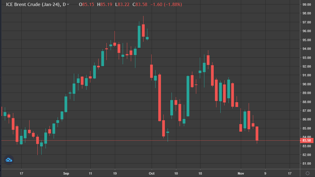 omjonline's tweet photo. #brentcrude is currently below support at $85/b. Global demand could be weakening with Chinese exports down 6.4% from last year. Last week Danish shipping giant Maersk reported revenue of $12 billion in Q3 2023 compared to $22.8 billion in Q3 2022, suggesting weaker global trade. https://t.co/66jhLM23TS