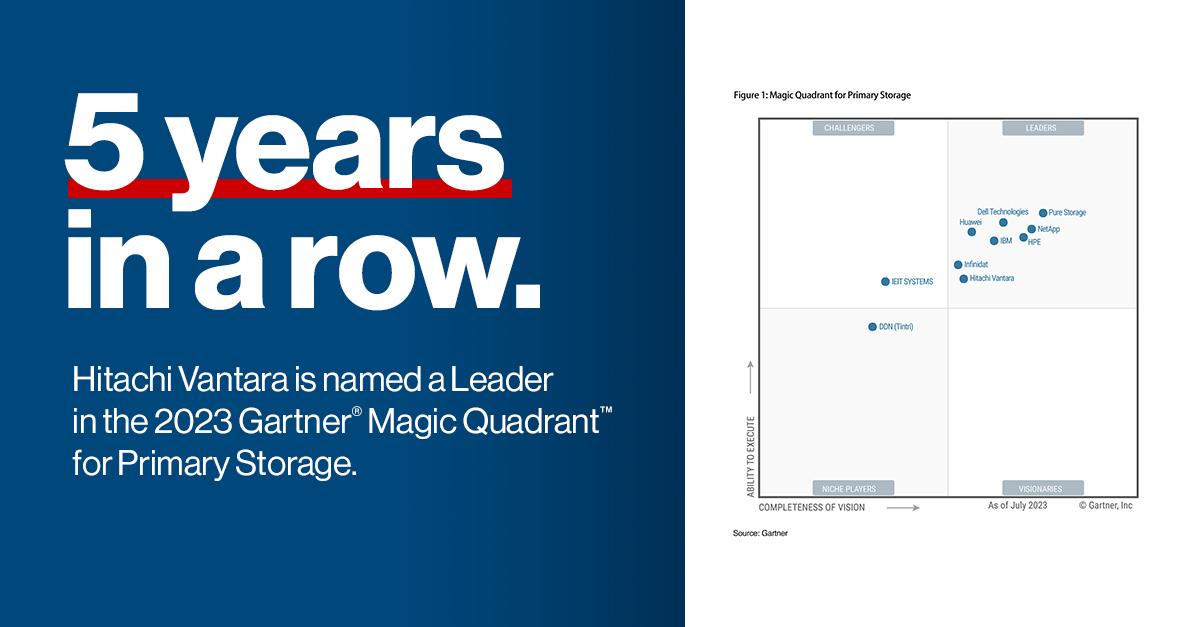 For the 5th consecutive year, Hitachi Vantara is named a Leader in the 2023 Gartner Magic Quadrant for Primary Storage! Read the news: ow.ly/fyrp104URQO
